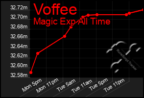 Total Graph of Voffee