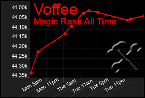 Total Graph of Voffee