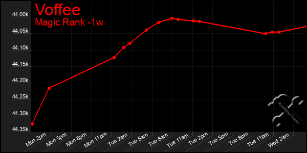 Last 7 Days Graph of Voffee