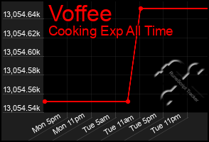 Total Graph of Voffee