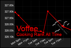 Total Graph of Voffee