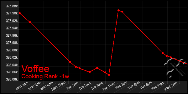 Last 7 Days Graph of Voffee