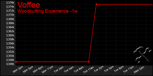Last 7 Days Graph of Voffee