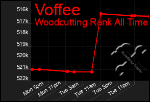 Total Graph of Voffee