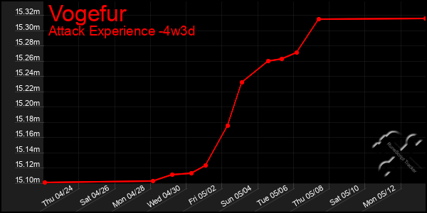 Last 31 Days Graph of Vogefur
