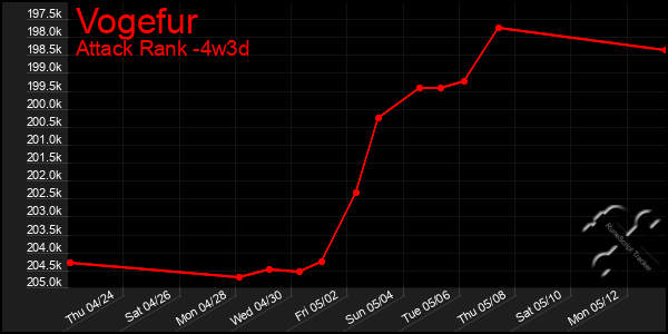 Last 31 Days Graph of Vogefur