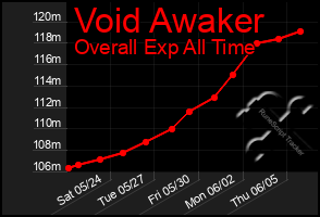 Total Graph of Void Awaker