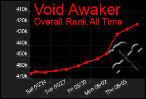 Total Graph of Void Awaker