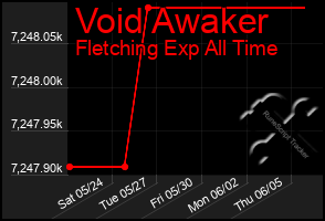 Total Graph of Void Awaker
