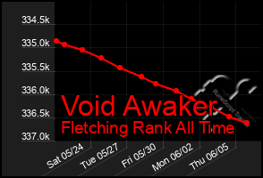 Total Graph of Void Awaker