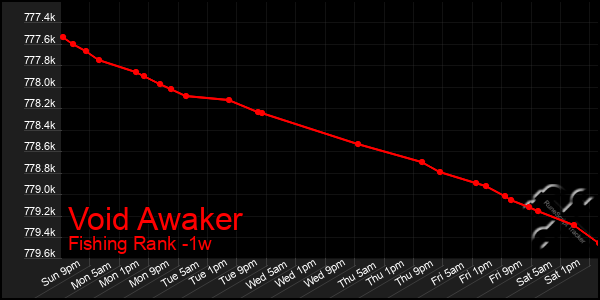 Last 7 Days Graph of Void Awaker