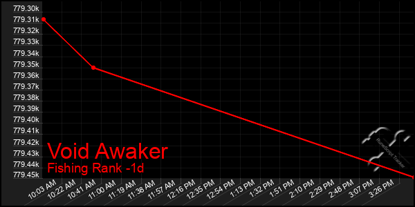 Last 24 Hours Graph of Void Awaker