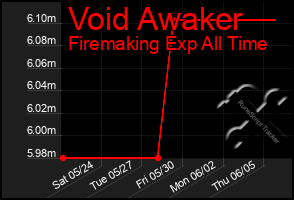 Total Graph of Void Awaker
