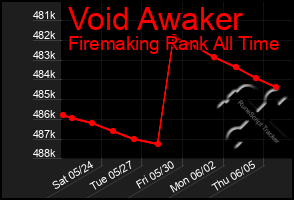 Total Graph of Void Awaker