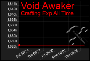 Total Graph of Void Awaker