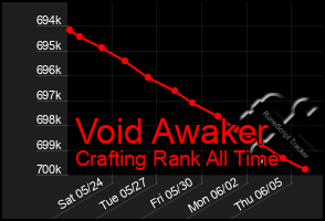 Total Graph of Void Awaker
