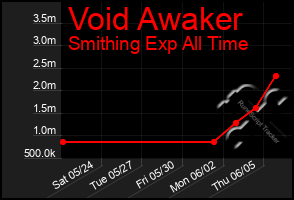 Total Graph of Void Awaker