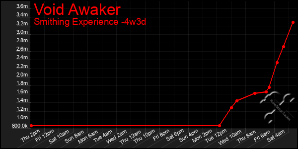 Last 31 Days Graph of Void Awaker