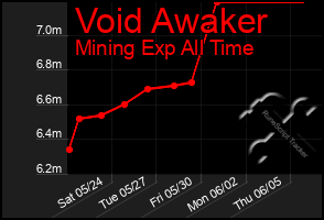Total Graph of Void Awaker