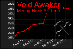 Total Graph of Void Awaker