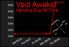 Total Graph of Void Awaker