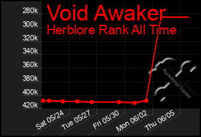 Total Graph of Void Awaker