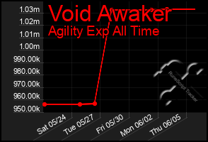 Total Graph of Void Awaker