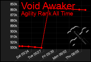 Total Graph of Void Awaker