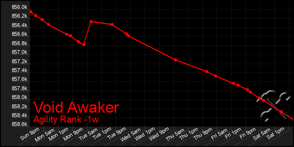 Last 7 Days Graph of Void Awaker
