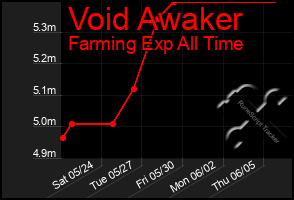 Total Graph of Void Awaker