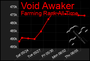 Total Graph of Void Awaker