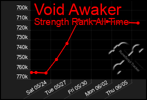 Total Graph of Void Awaker