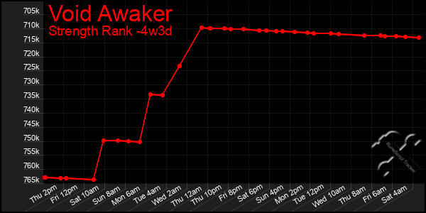 Last 31 Days Graph of Void Awaker