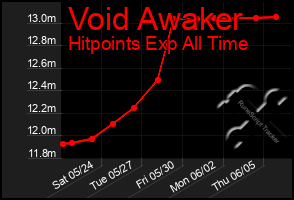 Total Graph of Void Awaker