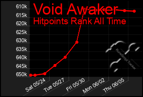 Total Graph of Void Awaker