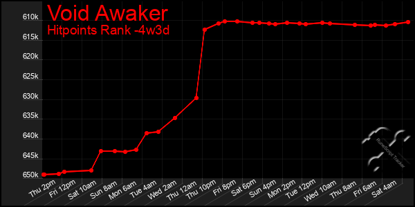 Last 31 Days Graph of Void Awaker