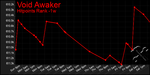 Last 7 Days Graph of Void Awaker
