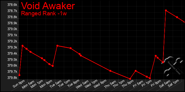 Last 7 Days Graph of Void Awaker