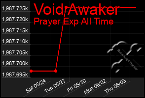 Total Graph of Void Awaker