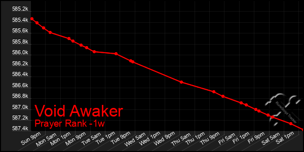 Last 7 Days Graph of Void Awaker
