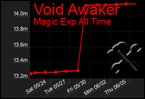Total Graph of Void Awaker