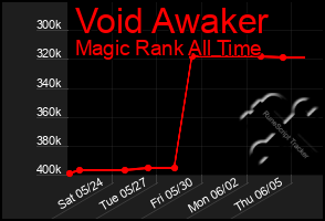 Total Graph of Void Awaker