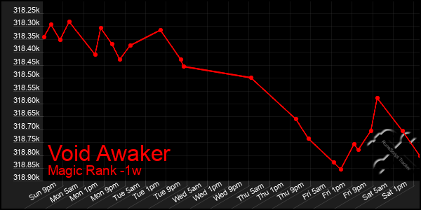 Last 7 Days Graph of Void Awaker