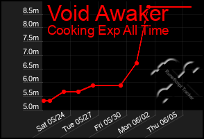 Total Graph of Void Awaker
