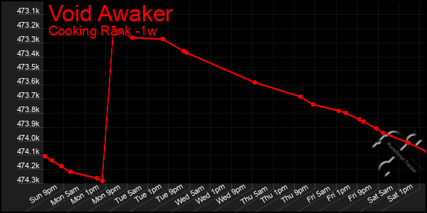 Last 7 Days Graph of Void Awaker