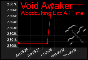 Total Graph of Void Awaker