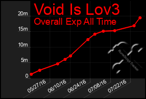 Total Graph of Void Is Lov3