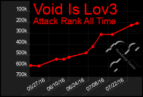 Total Graph of Void Is Lov3