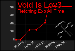 Total Graph of Void Is Lov3