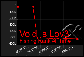 Total Graph of Void Is Lov3